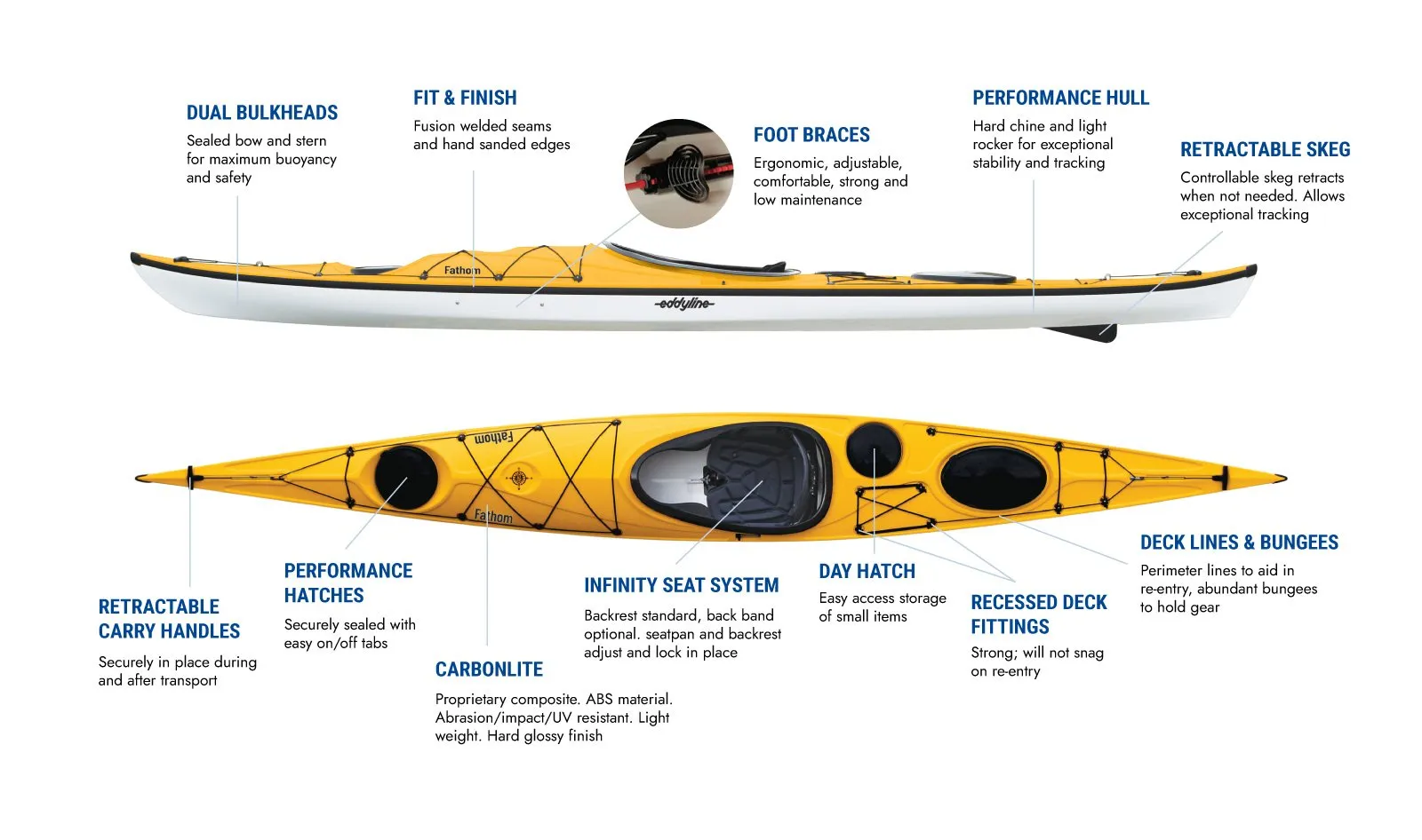 Eddyline Fathom Kayak | Yellow